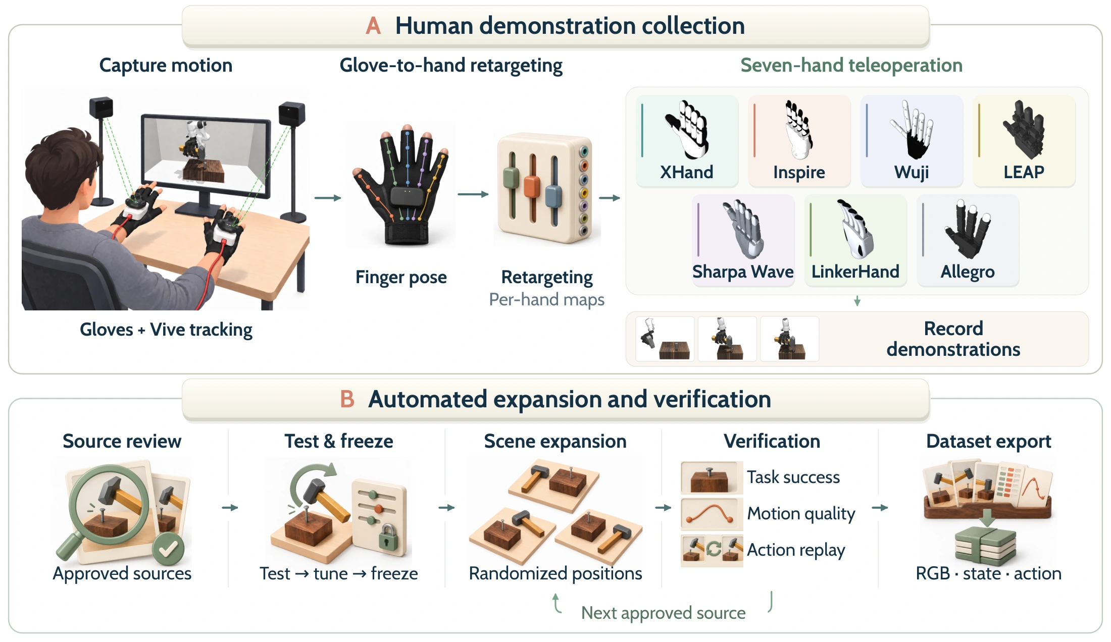 Cartoon diagram of glove and tracker capture, mappings to seven hands, and automated demonstration expansion and verification.