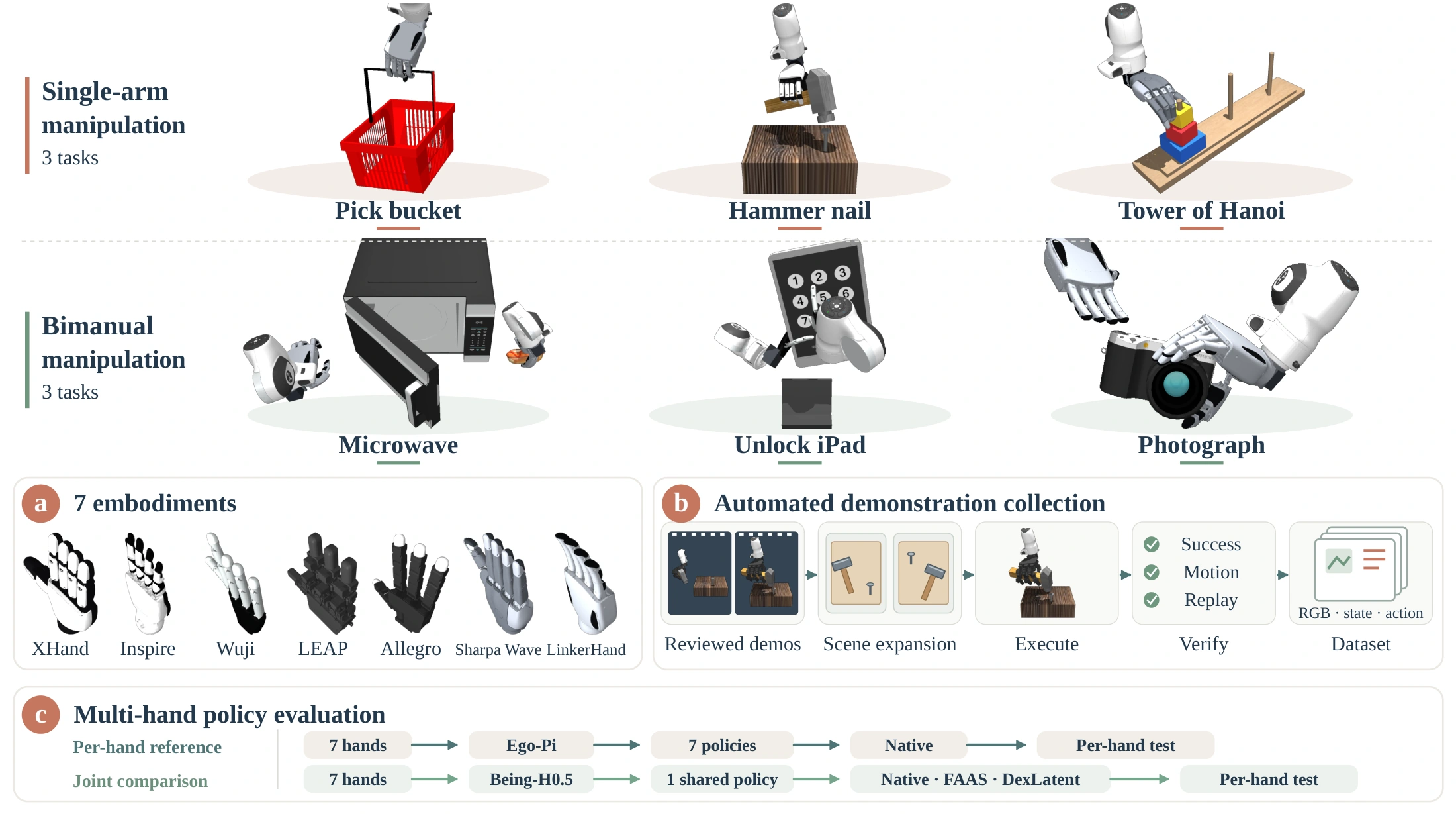 DexJoCo-X overview: seven hand morphologies, a demonstration collection pipeline, and matched six-task policy evaluation.