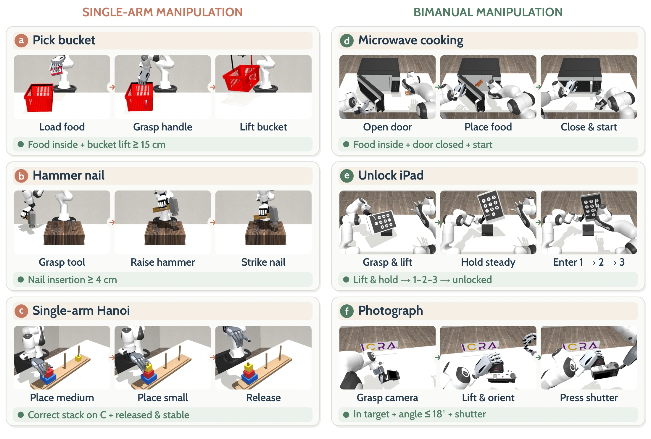 Six illustrated task sequences, including bucket lifting, hammering, Hanoi, microwave cooking, iPad unlocking, and photography, with task success conditions.